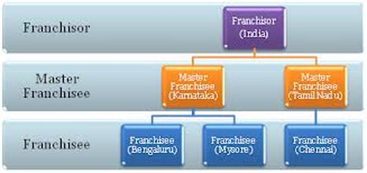 Franchise Business Model Pdf